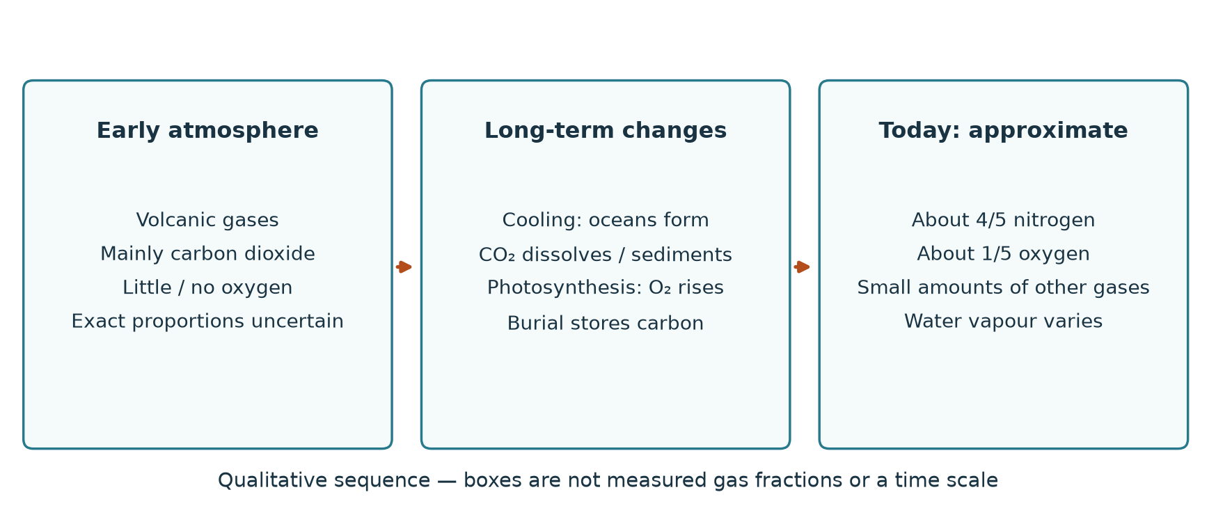 Qualitative sequence from volcanic gases through cooling and photosynthesis to modern air.