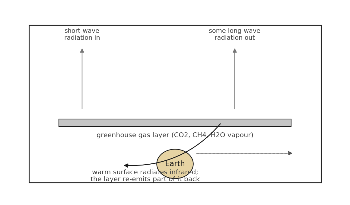 The greenhouse mechanism: short-wave radiation in, long-wave infrared out, with part re-emitted back by the gas layer.