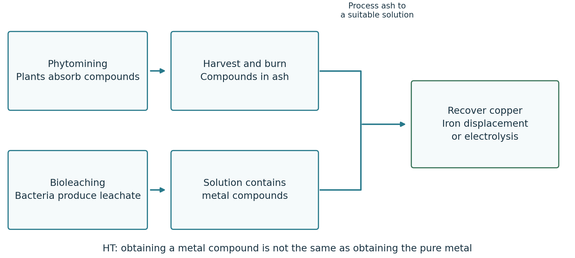 Biological metal concentration needs a separate copper recovery stage.