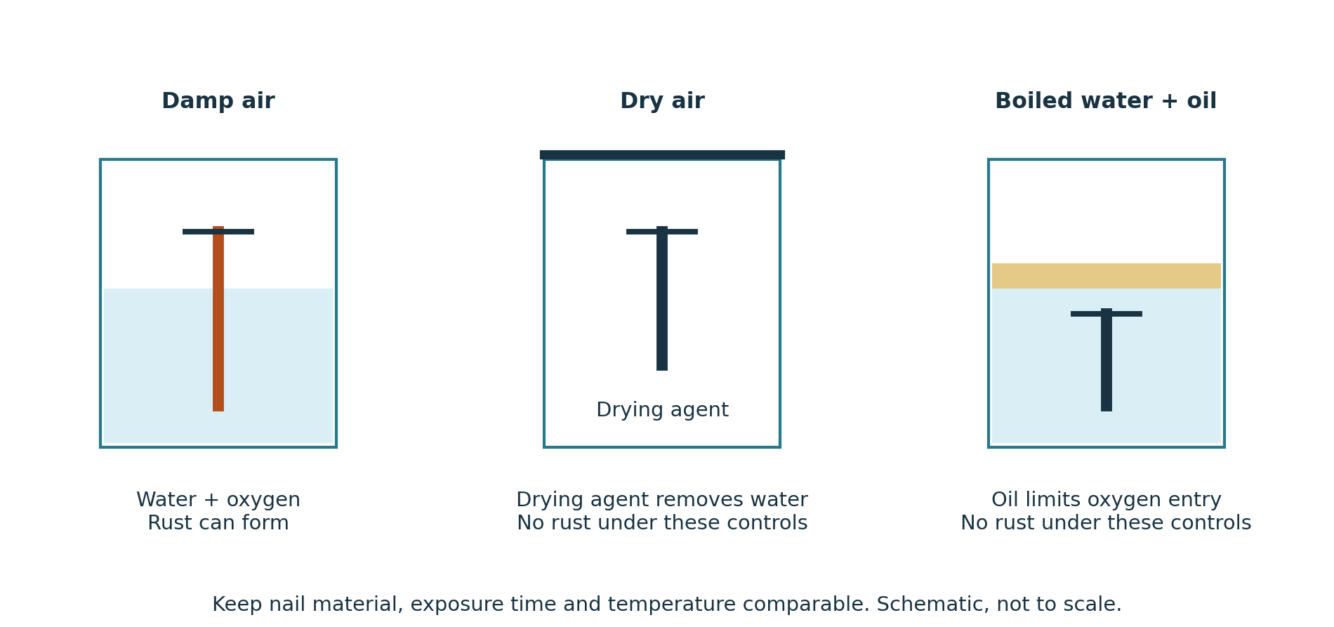 Controlled comparisons of damp air, dry air and oxygen-limited water.