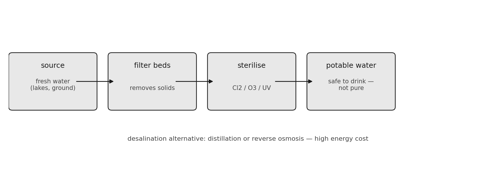 Making potable water: source, filter beds, sterilisation — with the energy-hungry desalination 海水淡化 alternative.