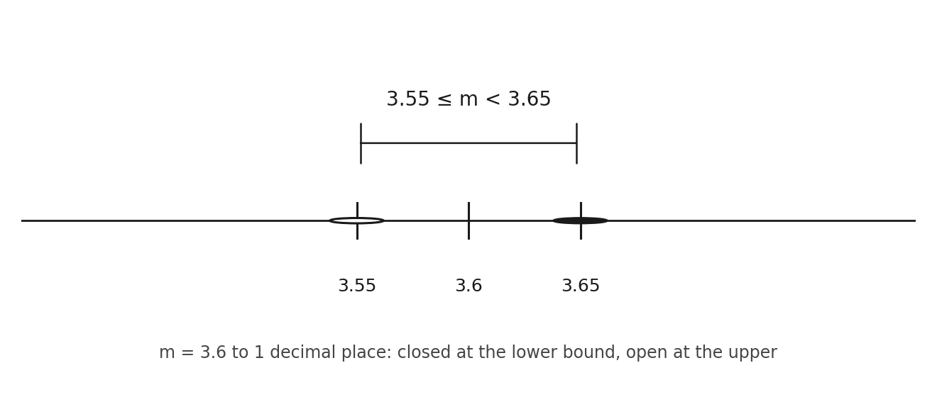 A number line showing 3.55 ≤ m < 3.65, closed at the lower bound 下界, open at the upper.