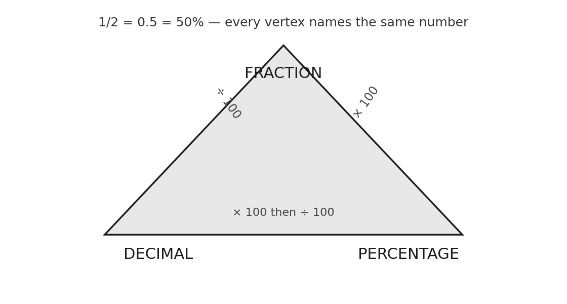 The FDP triangle: fraction, decimal and percentage name the same number in three notations.