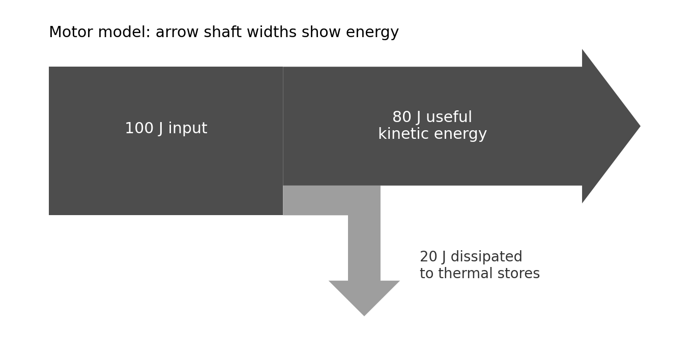 Motor energy model: 100 J input splits into 80 J useful kinetic energy and 20 J dissipated to thermal stores; shaft widths are proportional.
