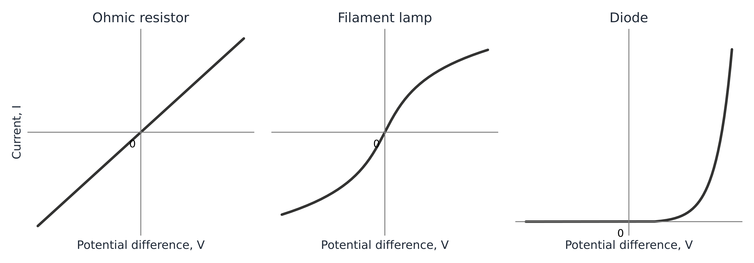 Three schematic I–V graphs: an ohmic resistor at constant temperature, a filament lamp whose current rises less steeply at larger voltage magnitudes, and a diode with negligible reverse current.