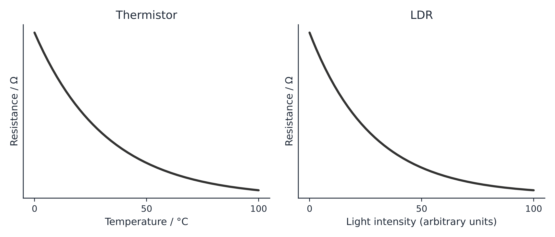 Thermistor resistance falls as temperature rises; LDR resistance falls as light intensity rises.