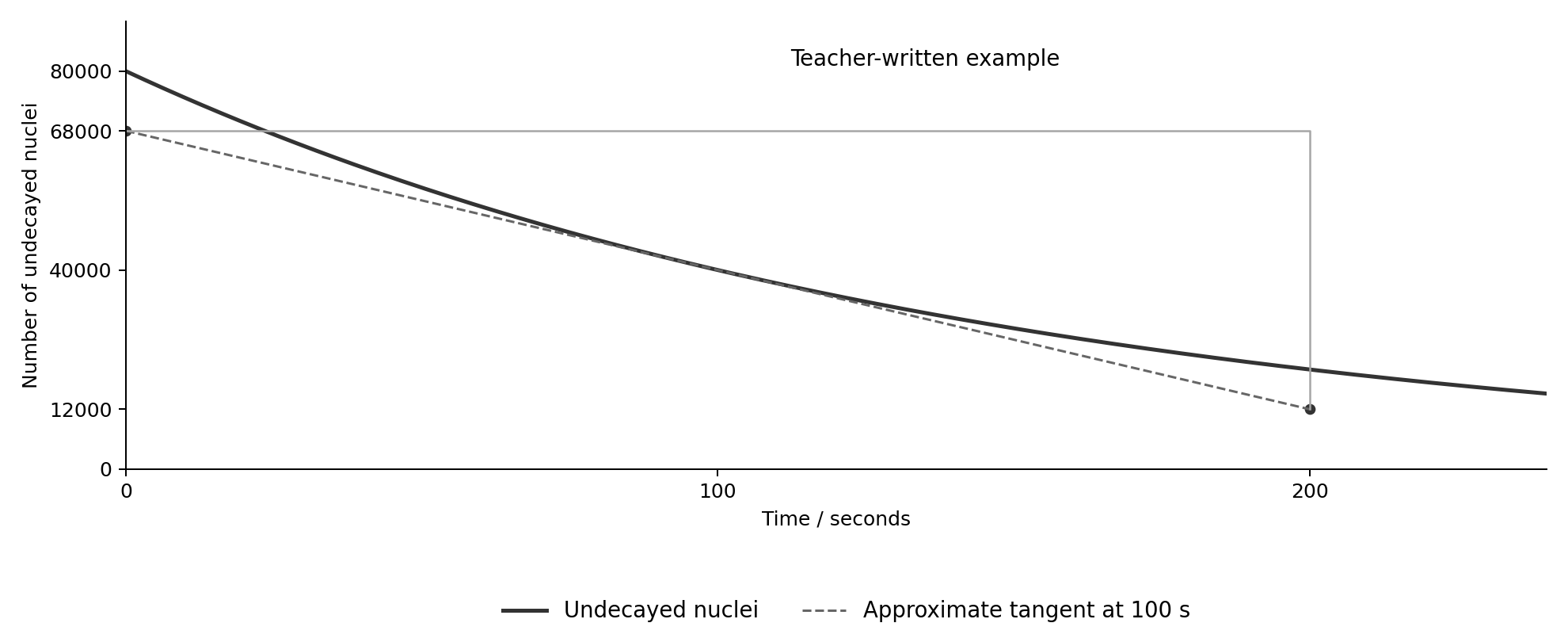 Teacher-written example: estimate activity from a tangent at 100 s.