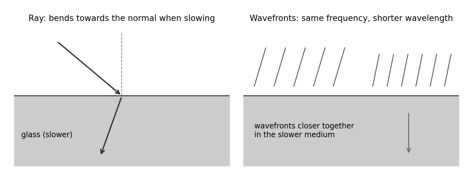 Refraction as a ray and as bunched wavefronts.