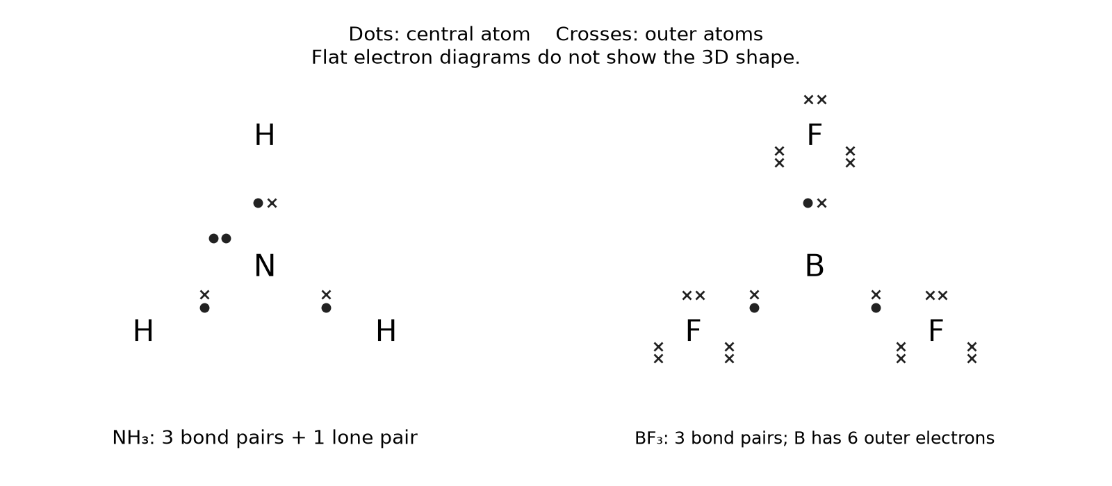 Les diagrammes électroniques montrent les liaisons partagées et les doublets non liants ; leur disposition plane ne correspond pas à la forme moléculaire.