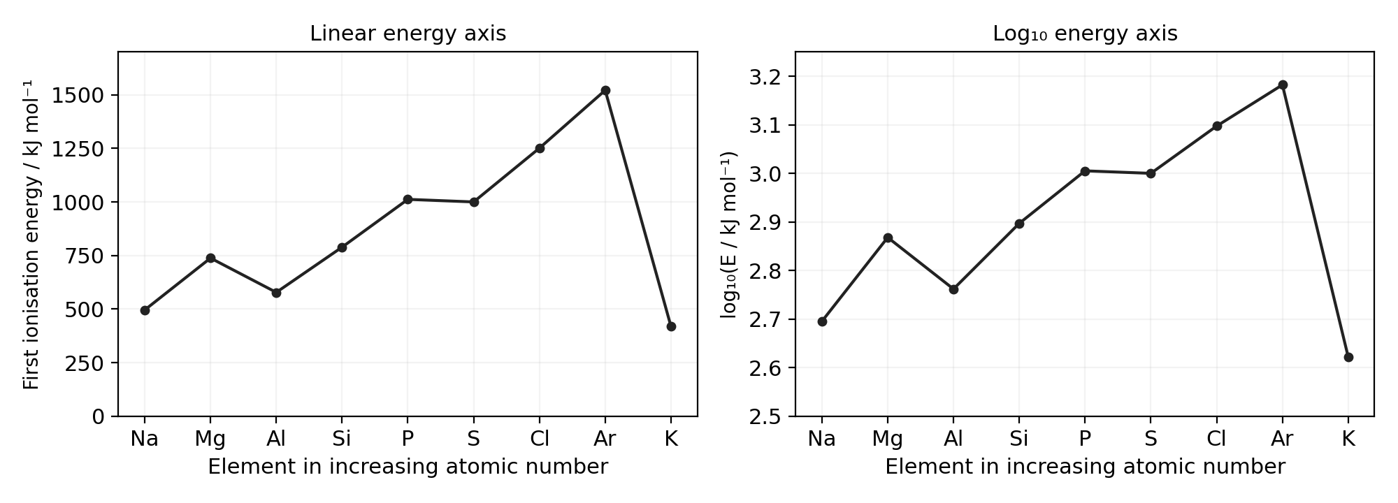 Les mêmes données d'ionisation sur des axes linéaires et logarithmiques ; le potassium commence la période suivante.