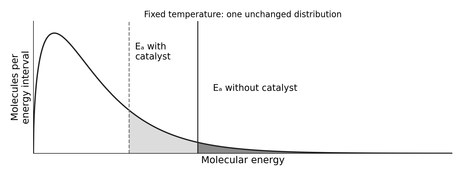 At one temperature, the catalyst lowers the threshold on the same distribution. The larger shaded fraction is not a temperature increase.