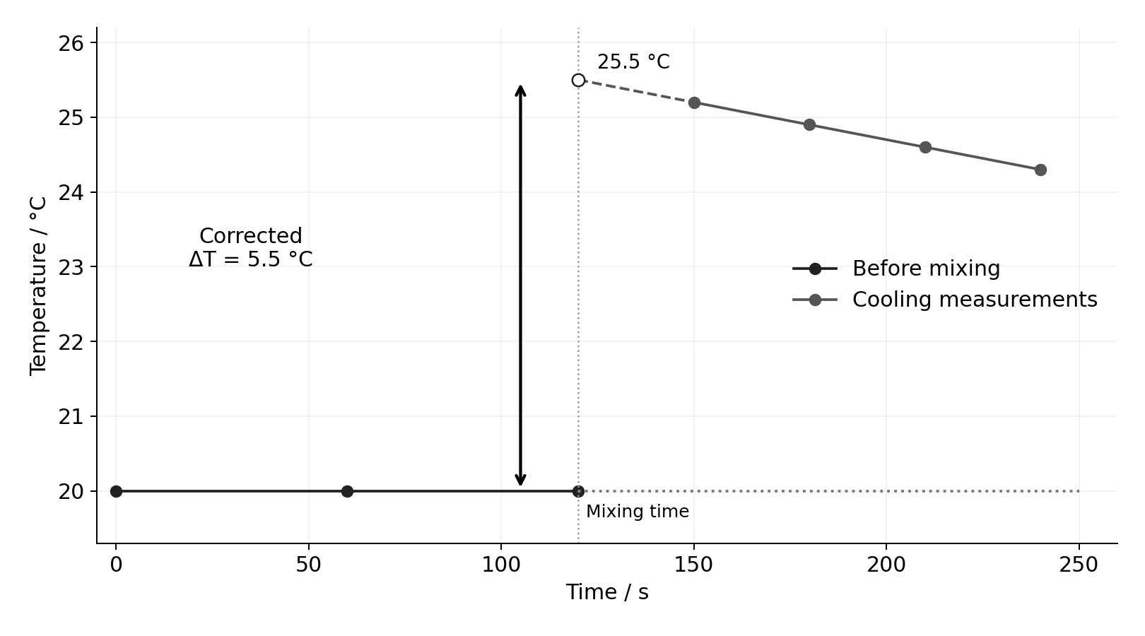 Extrapolate the cooling line back to the mixing time, rather than using the first delayed reading.