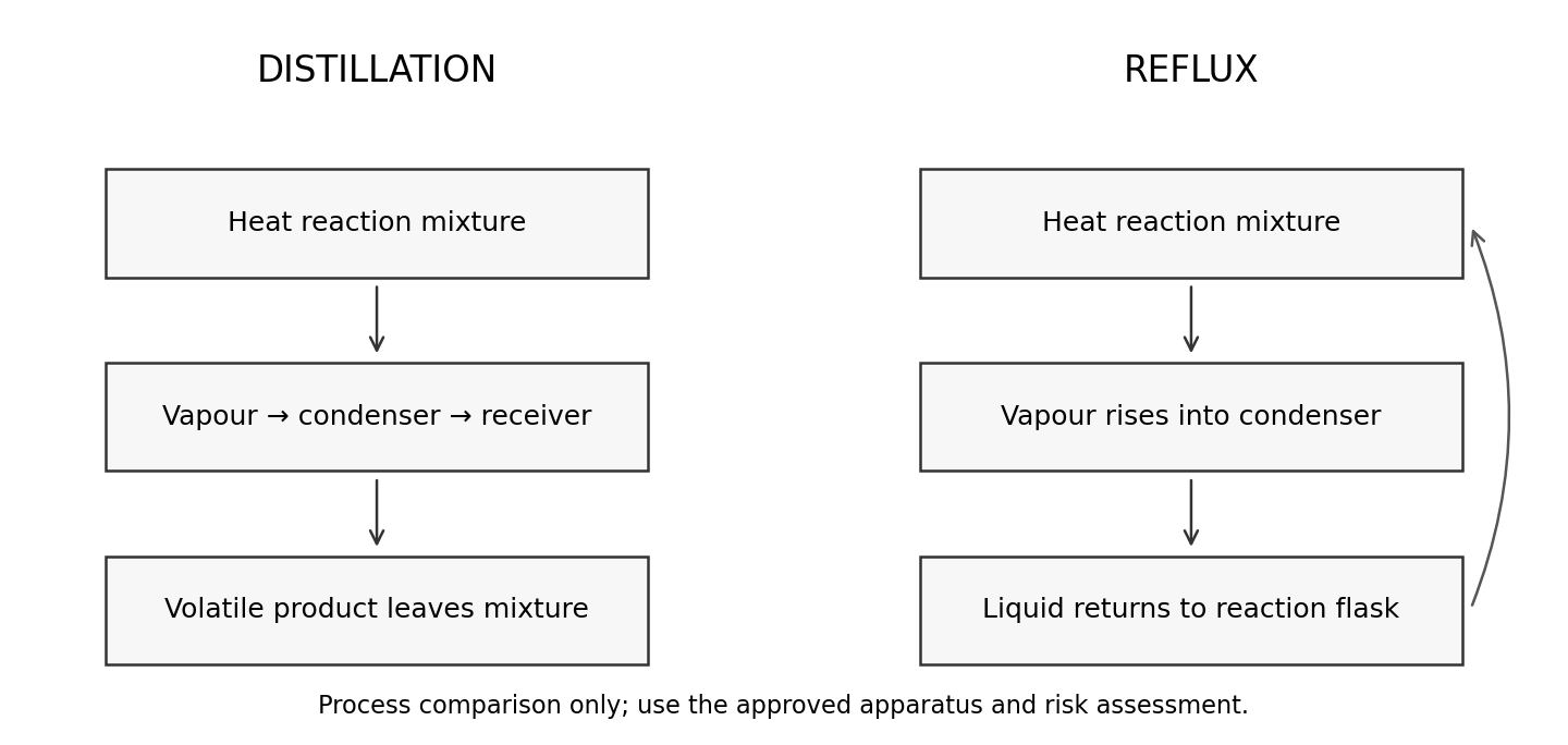 Distillation removes the volatile product; reflux returns condensed material to the flask.
