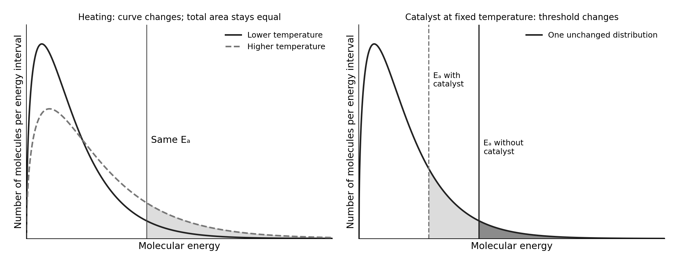 The temperature change redistributes molecular energies; the area beyond the activation-energy threshold represents the energetic fraction.