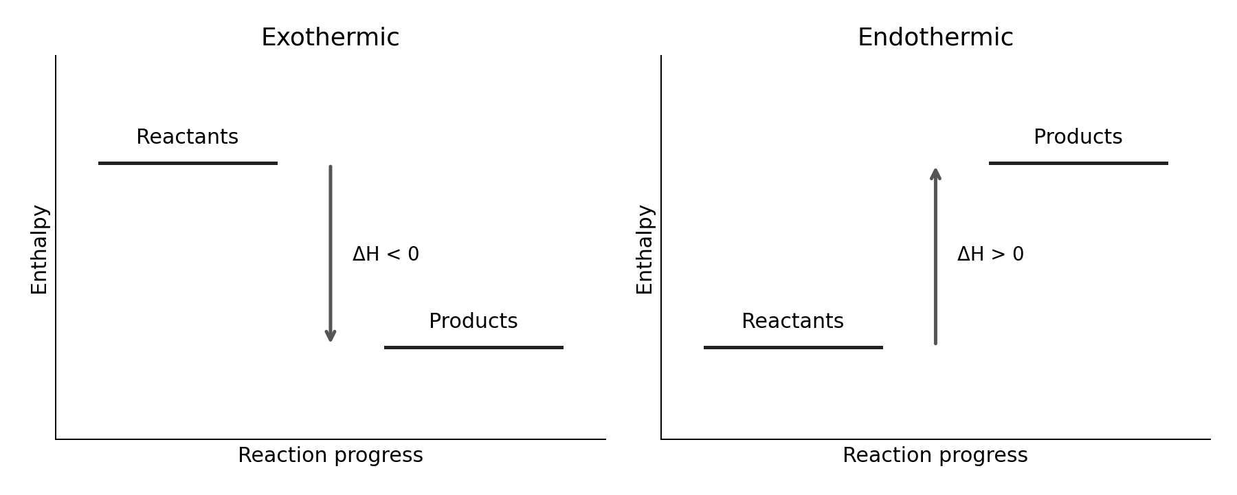 Downward and upward enthalpy changes have opposite signs. The vertical axis is enthalpy, not reaction rate.