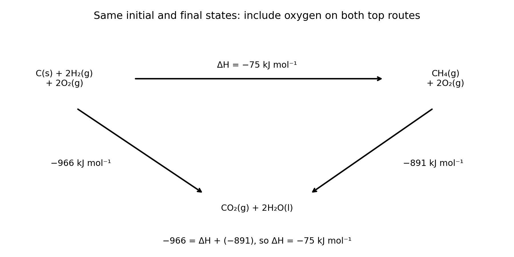 The two routes reach the same products with matching coefficients and physical states.