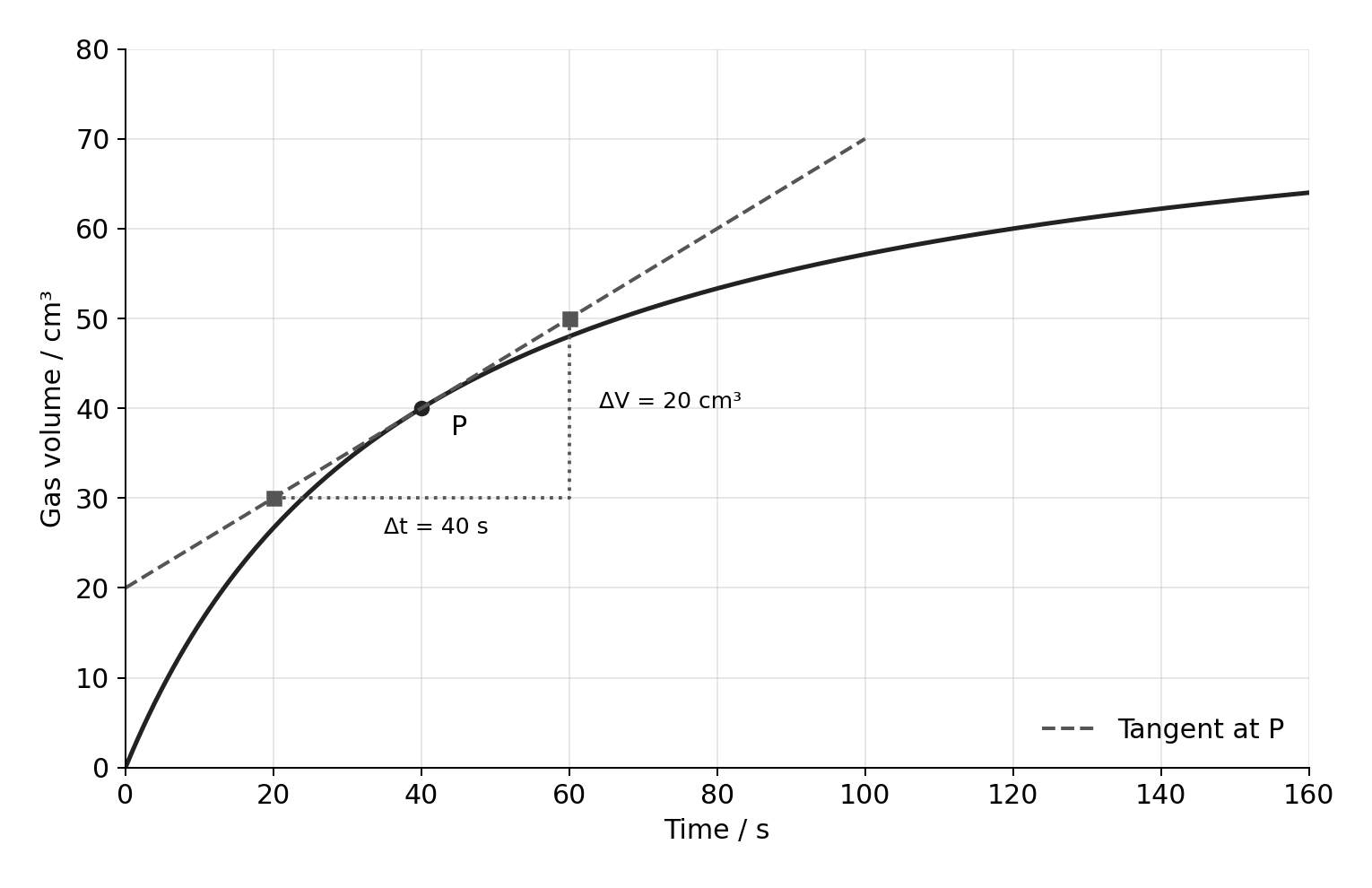 An independently drawn tangent at P differs from the origin-to-P secant. Use points on the tangent for its gradient.