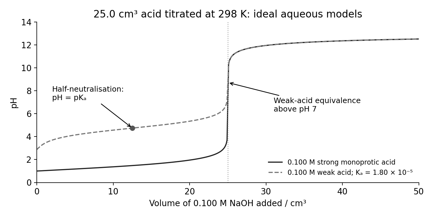 Ideal strong and weak acid titration curves.