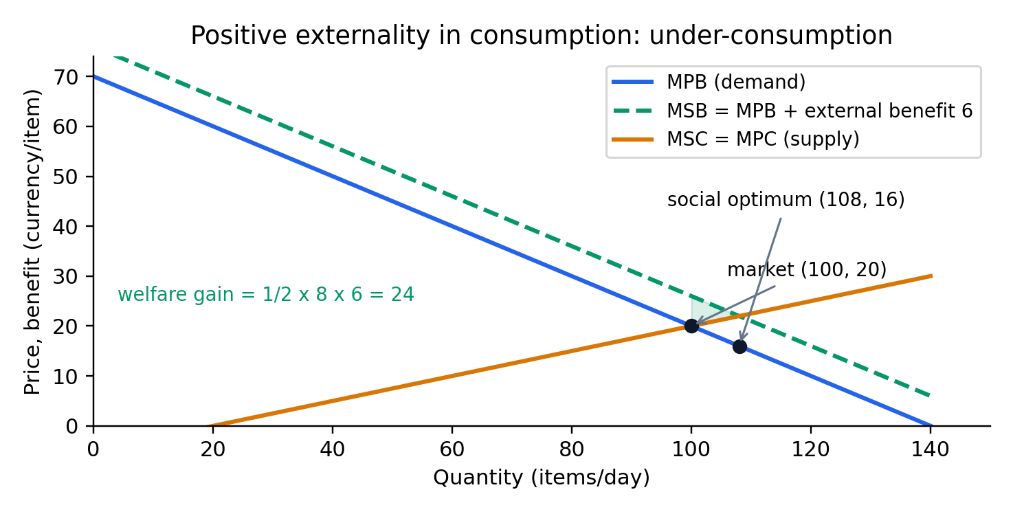 Positive externality in consumption
