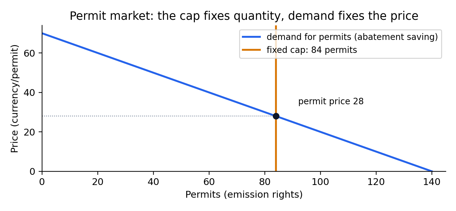 Tradeable pollution permits