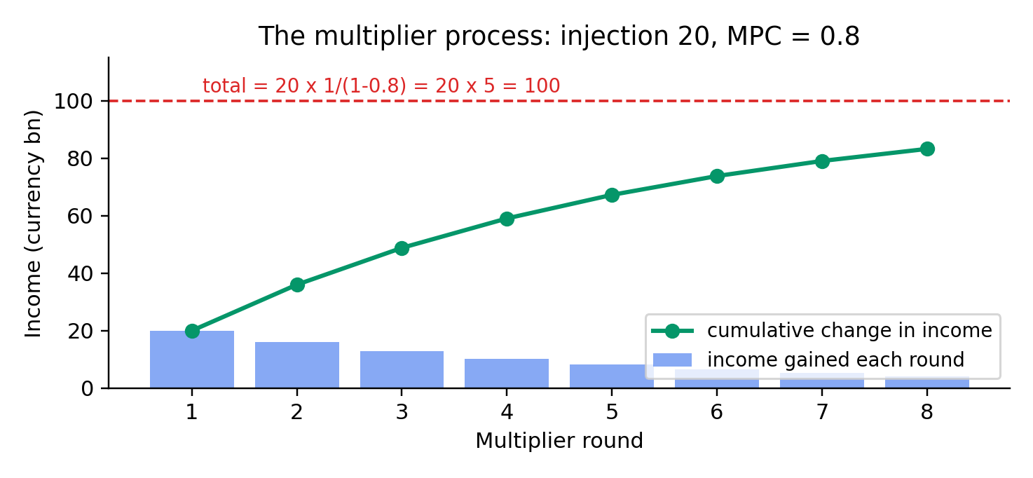 Multiplier rounds: injection 20, MPC 0.8