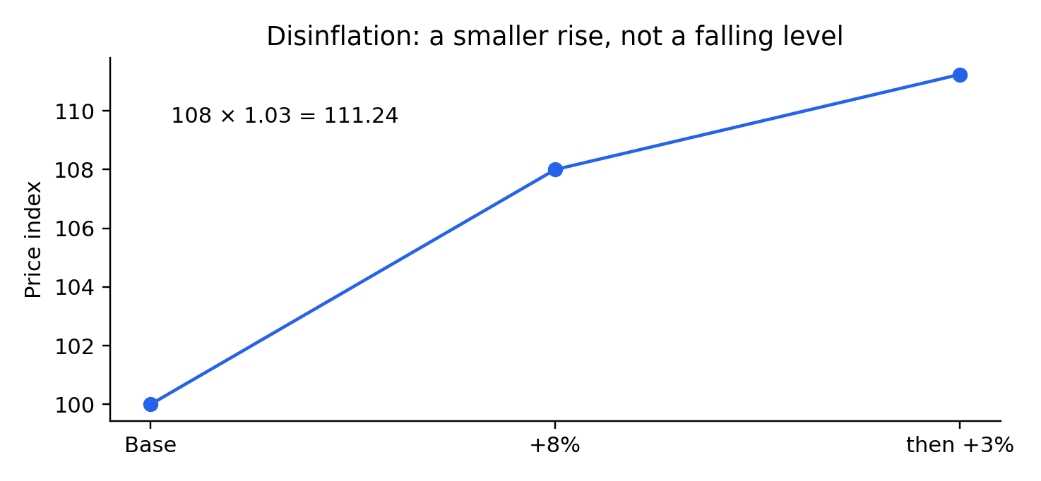 Original fictional model; quantities, units and assumptions are specified in the worked case.