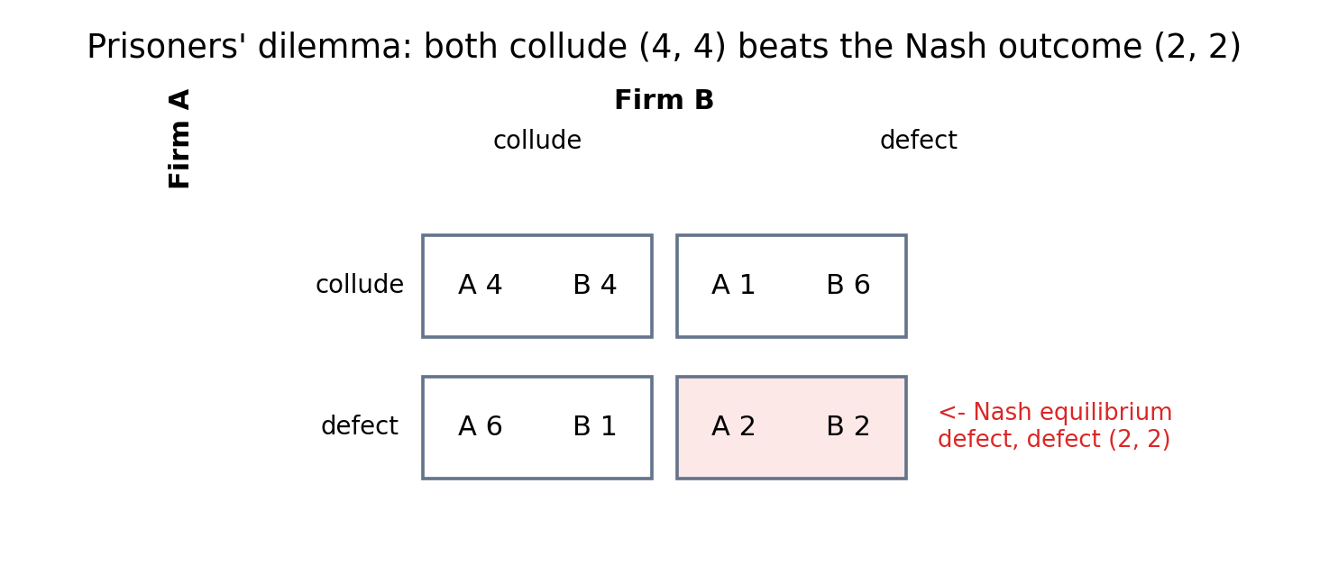 The prisoners' dilemma