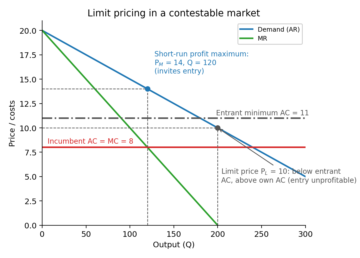 Original diagram: the incumbent sacrifices some profit (P instead of P) to keep entry unprofitable.