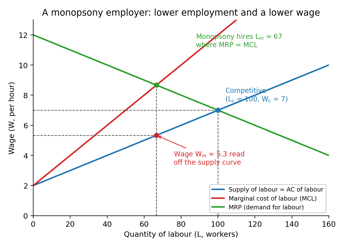 Original diagram: a monopsony employer hires where MRP = MCL and pays the wage on the supply curve.
