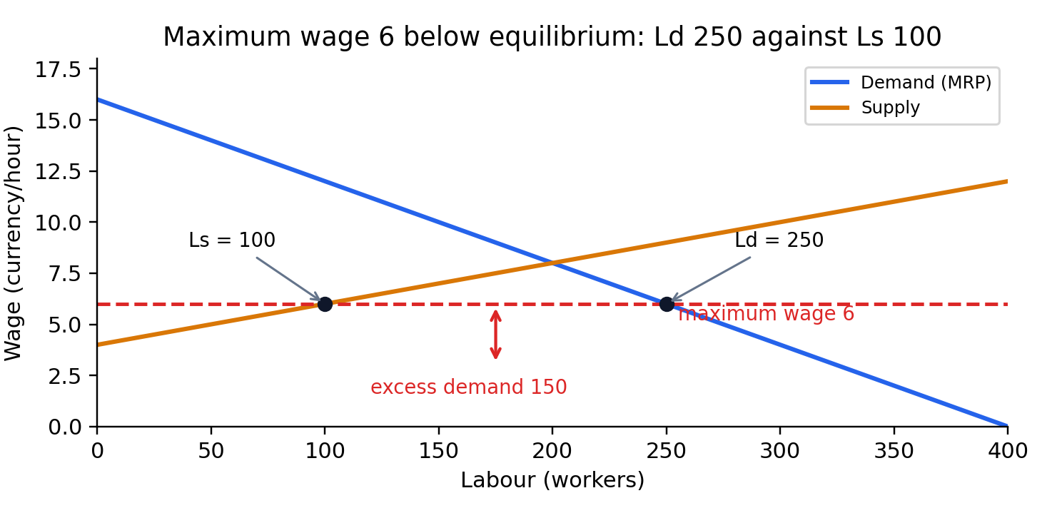Maximum wage below equilibrium