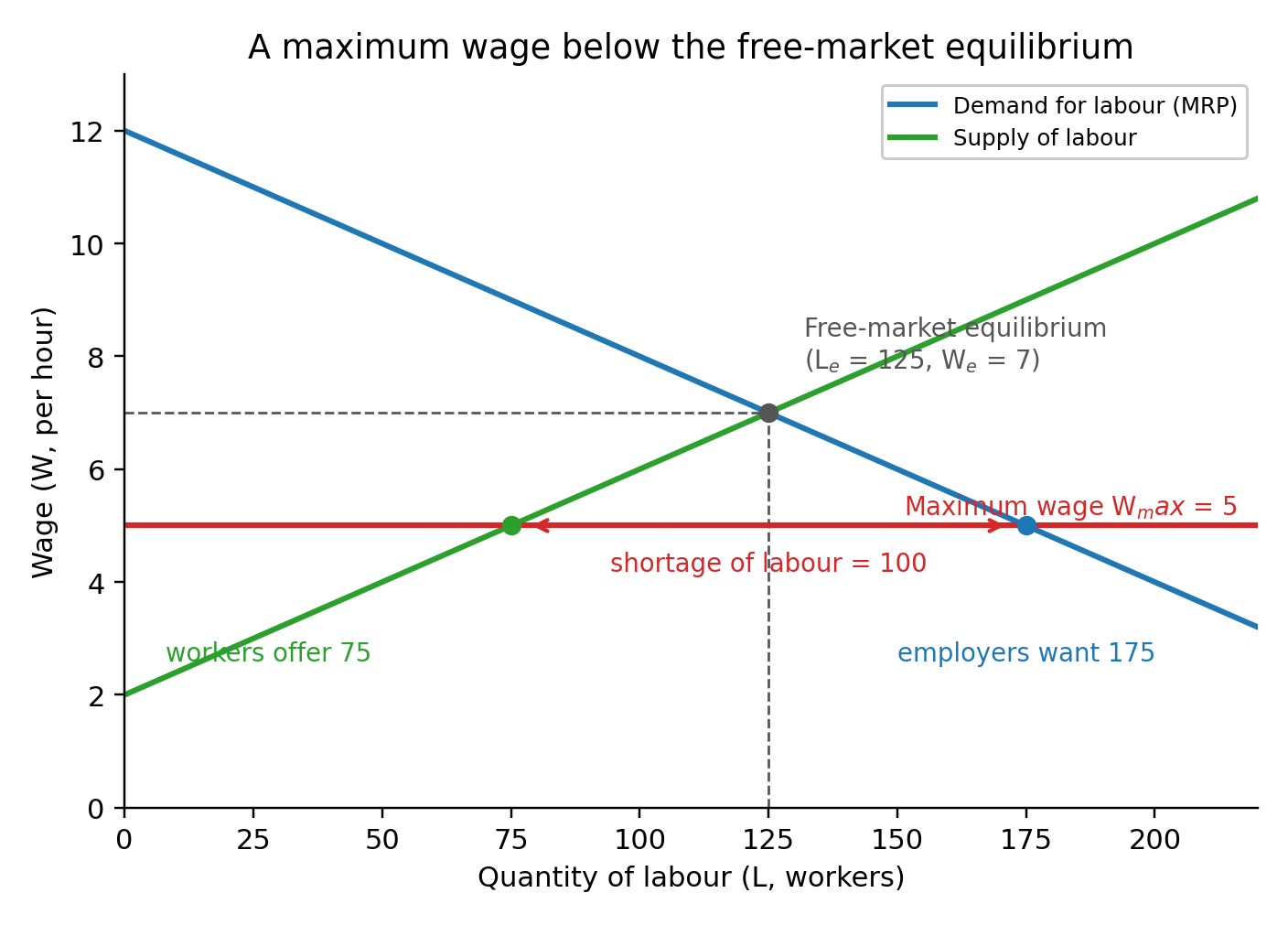 Original diagram: a maximum wage below the free-market equilibrium creates a shortage of labour.