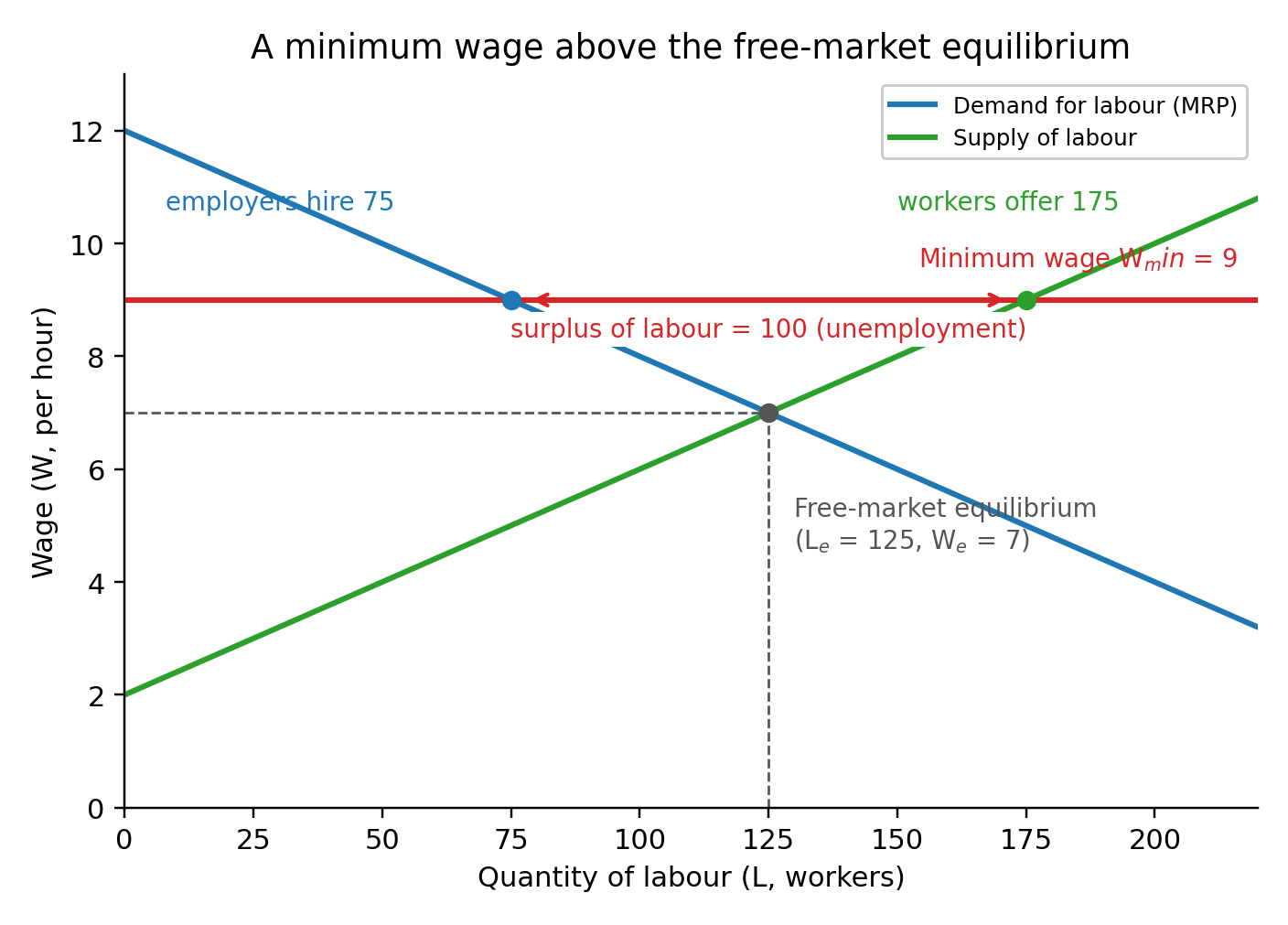 Original diagram: a minimum wage set above the competitive equilibrium creates a surplus of labour.