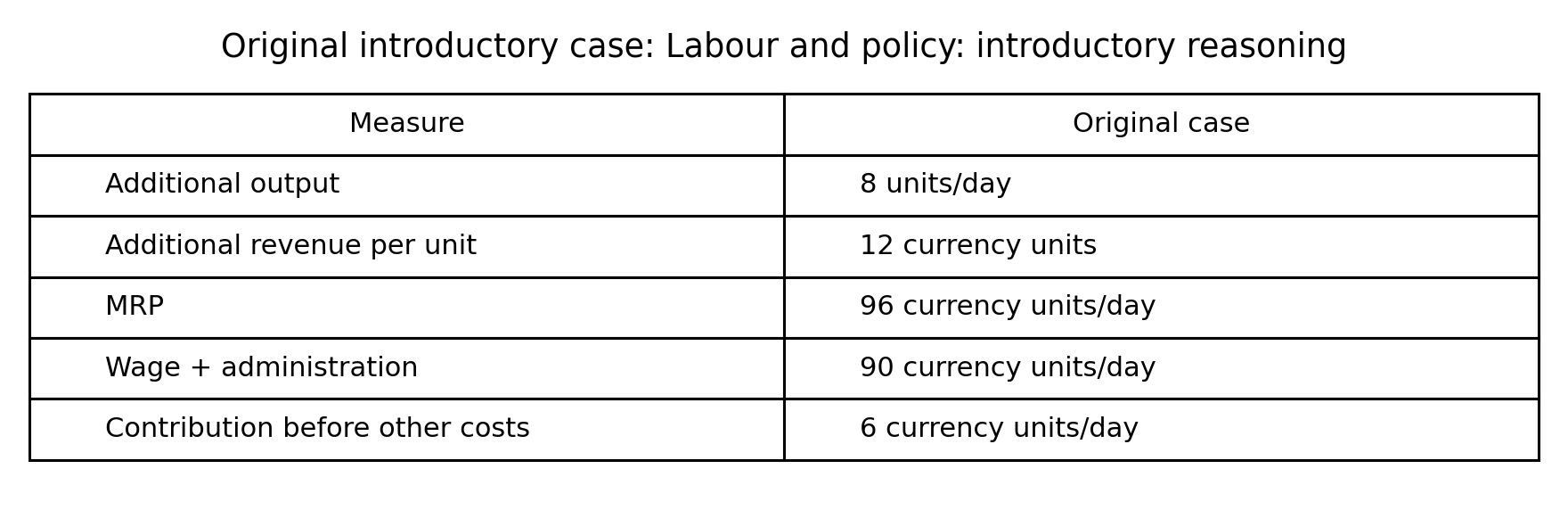 Original fictional case table; units and assumptions are explained in the reference.