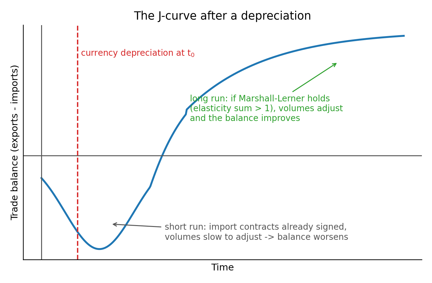 The J-curve