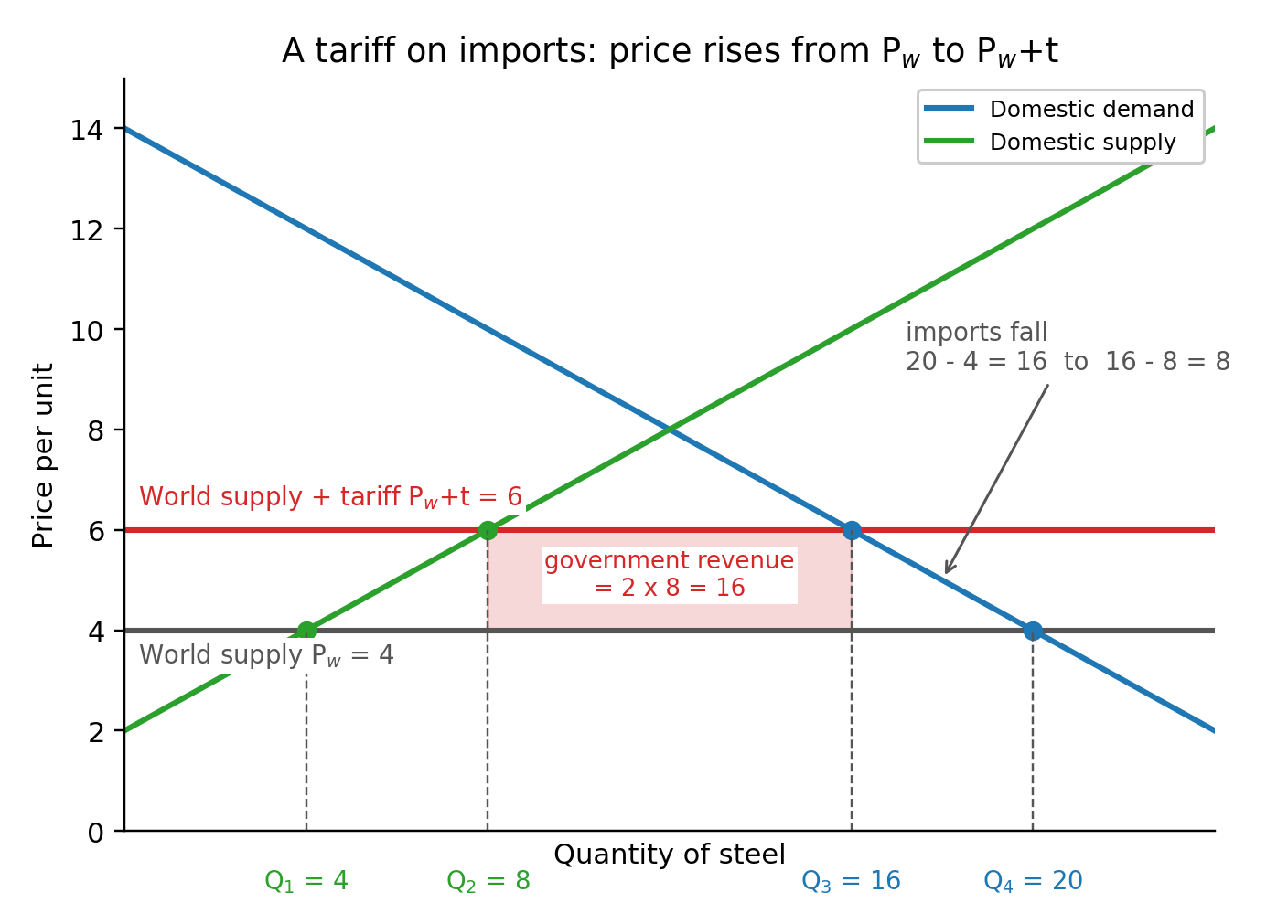 Original diagram: a tariff raises the domestic price from P to P+t; imports shrink and the government gains revenue.