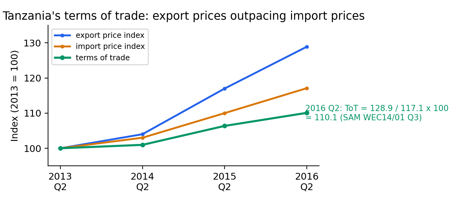 Tanzania's terms of trade