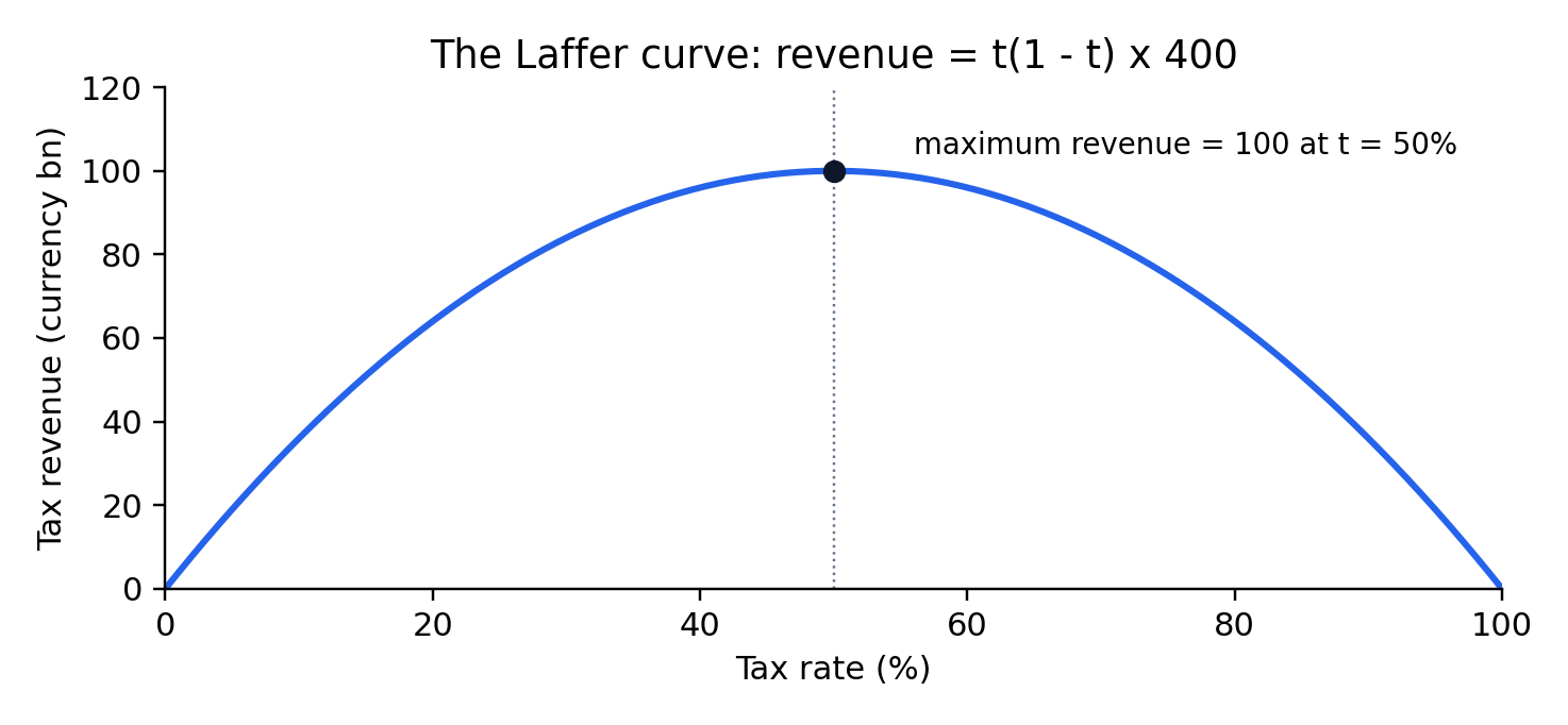 The Laffer curve