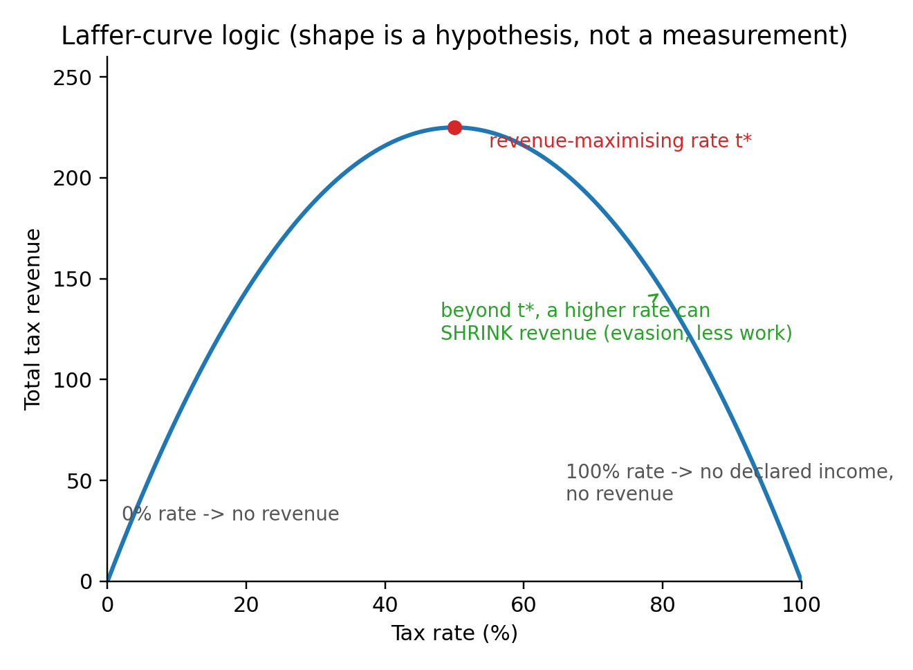Original diagram: revenue is zero at 0% and at 100%; between them lies a revenue-maximising rate.