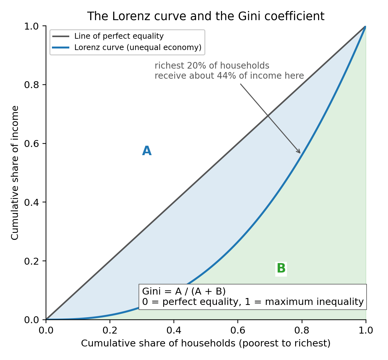 Original diagram: the Lorenz curve bows below perfect equality; the Gini coefficient is A/(A+B).