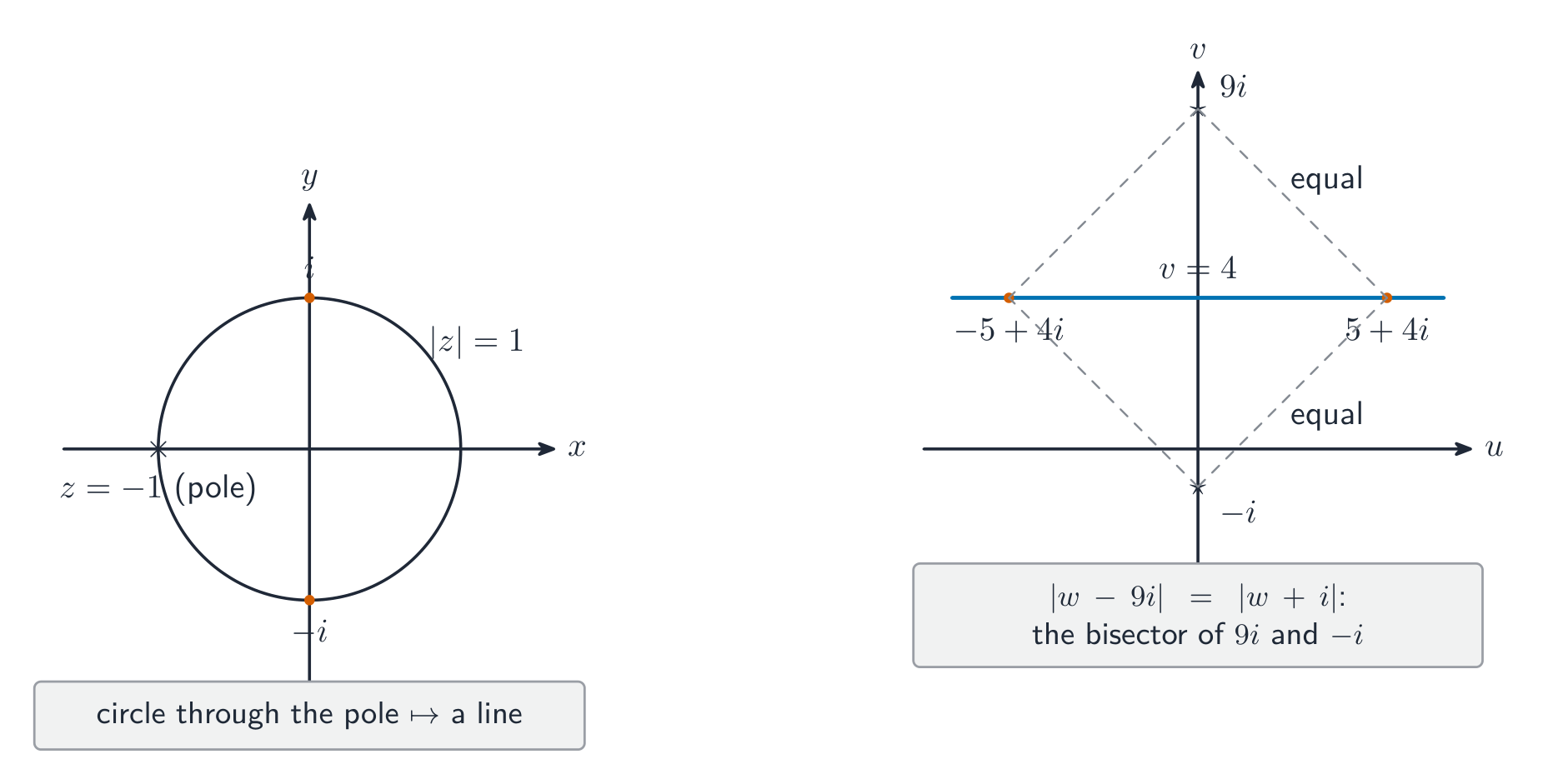 Left: the z-plane with the unit circle |z| = 1 and the pole z = −1 marked. Right: the w-plane with the image line v = 4 and the images of z = i and z = −i lying on it.