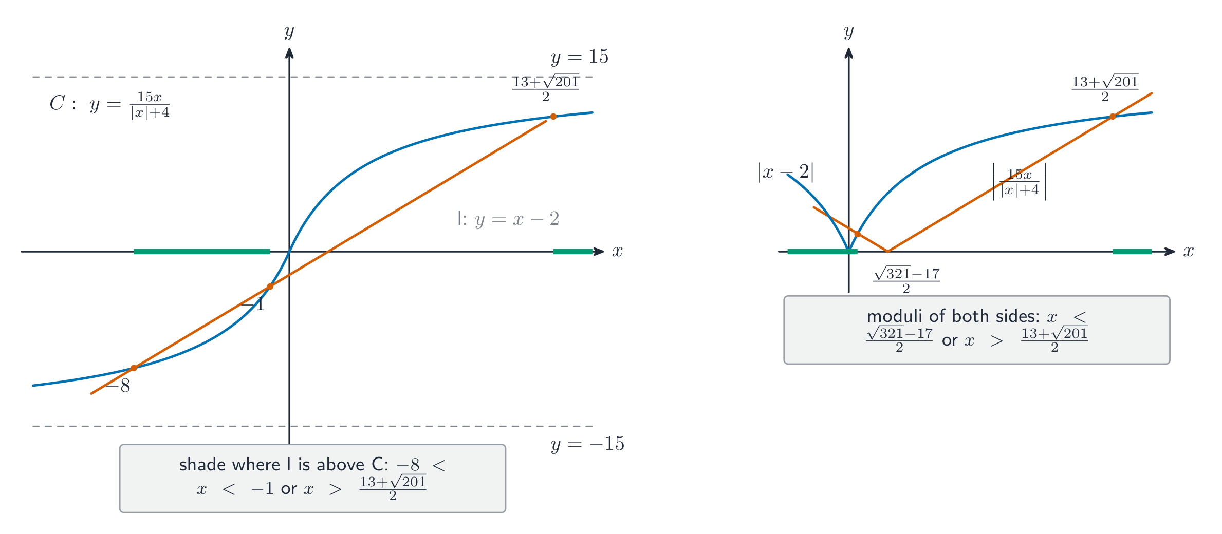 Left: the curve y = 15x/(|x| + 4) with its horizontal asymptotes at ±15, the line y = x − 2, and the intervals where the line is above the curve shaded. Right: the same setting after taking both sides' moduli — the reflected curve |15x/(|x| + 4)| and the V of |x − 2|, with the solution intervals shaded.