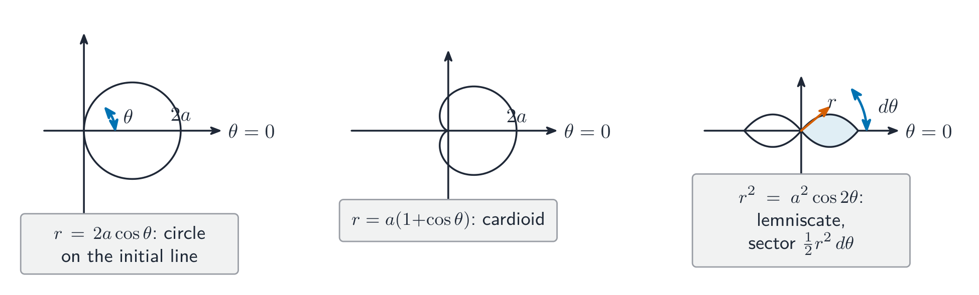 Three polar staples drawn on polar grids: the circle r = 2a cos θ through the pole, the cardioid r = a(1 + cos θ), and the lemniscate r² = a² cos 2θ with one loop shaded and the sector area element ½r²dθ marked.
