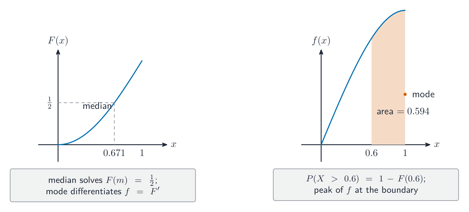 Left: the CDF F(x) = (6x^2 - x^4)/5 on [0, 1] rising from 0 to 1 with the median marked at F = 1/2 (x = 0.671). Right: the density f(x) = (12x - 4x^3)/5 with the mode at x = 1 and the area beyond x = 0.6 shaded (0.594).