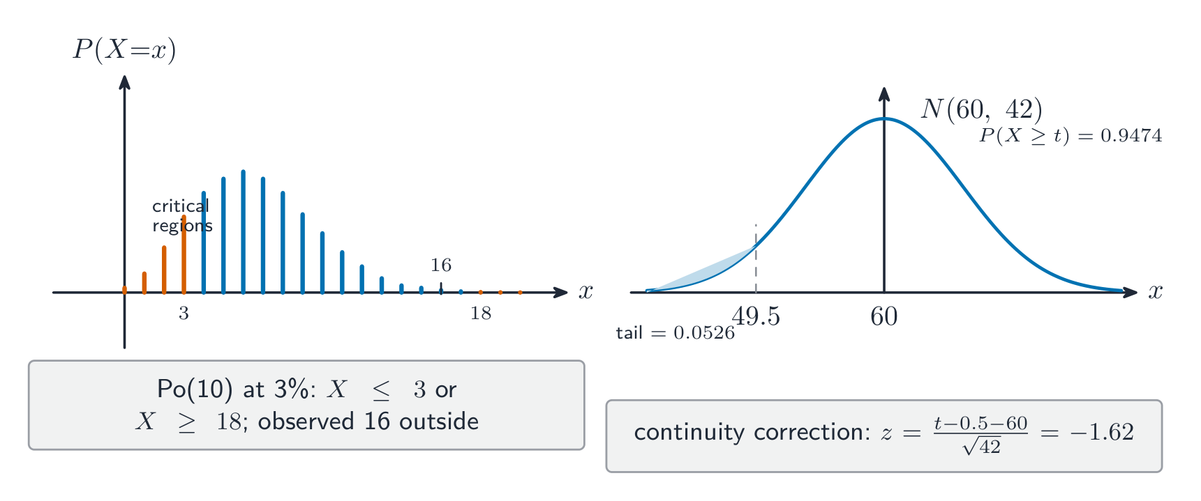 Left: the Po(10) distribution as vertical bars with the critical regions X <= 3 and X >= 18 in a contrasting colour and the observed 16 marked between them. Right: the N(60, 42) curve with the area below 49.5 shaded and the continuity-corrected z = -1.62 marked.