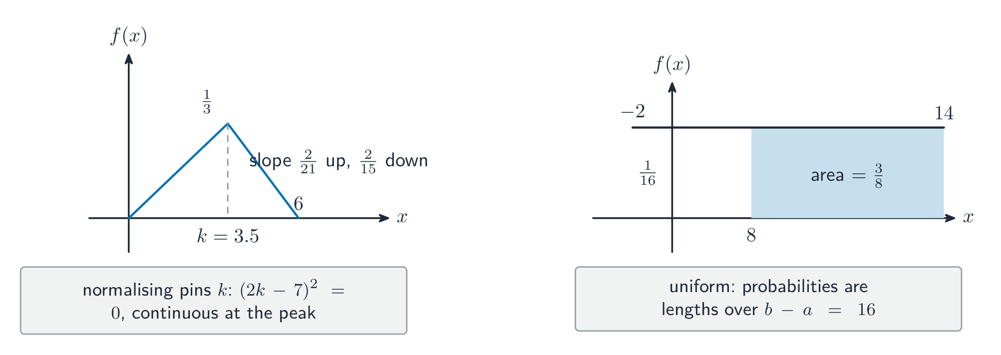 Left: a triangular pdf rising along 2x/21 from 0 to k = 3.5 then falling along 2(6-x)/15 to x = 6, peak value 1/3 marked. Right: the uniform density on [-2, 14] at height 1/16 with the interval [8, 14] shaded (area 3/8).