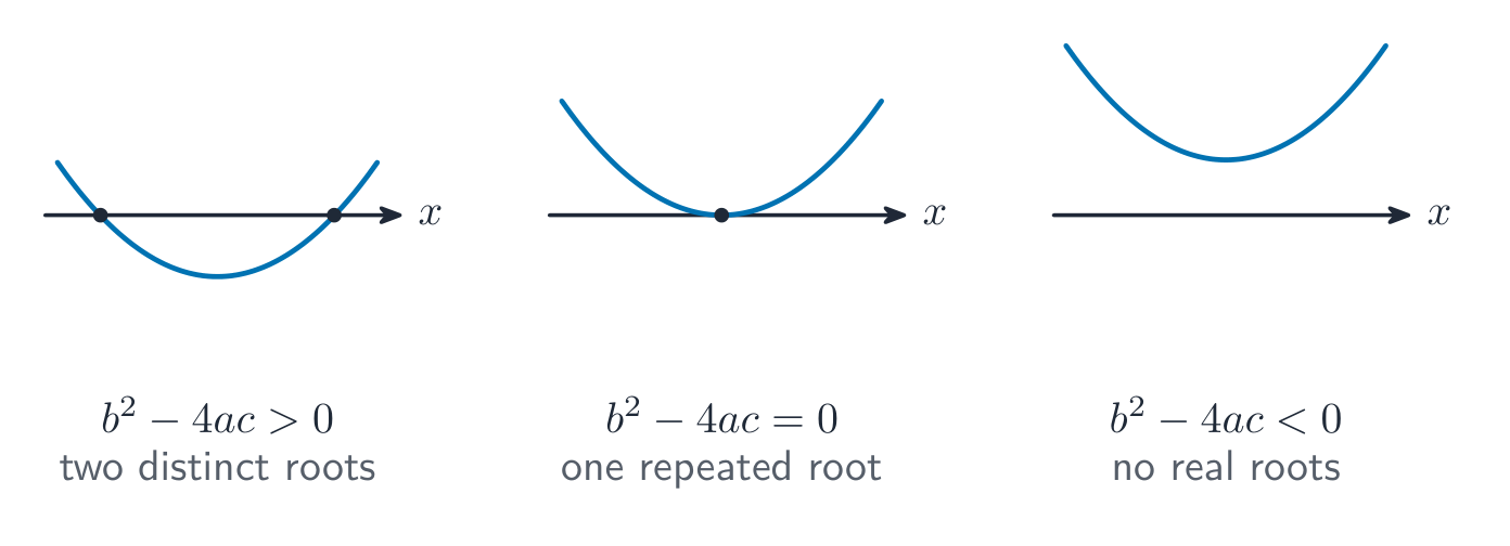 Three parabolas against the x-axis: two crossings when the discriminant is positive, one touch when zero, none when negative.