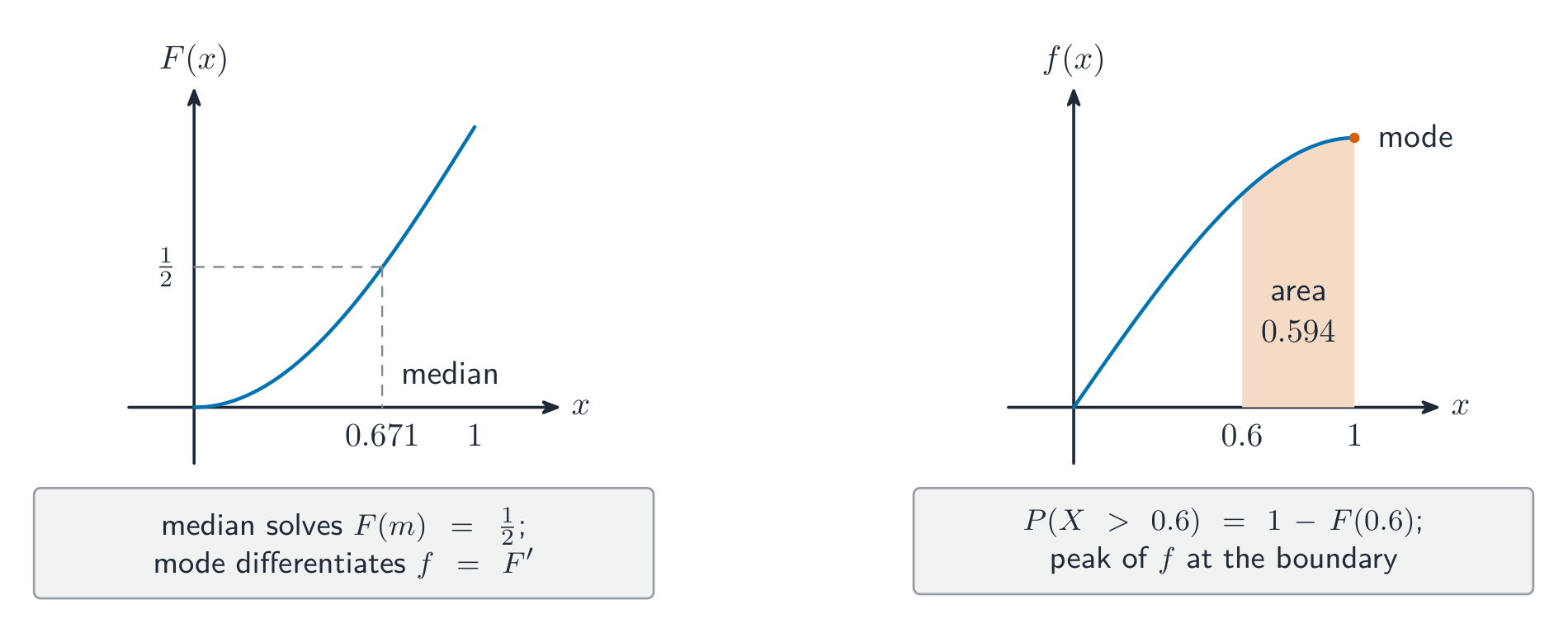 يسار: دالة التوزيع التراكمي F(x) = (6x^2 - x^4)/5 على [0, 1] متزايدة من 0 إلى 1 مع تحديد الوسيط عند F = 1/2 (x = 0.671). يمين: الكثافة f(x) = (12x - 4x^3)/5 مع التحديد عند القيمة الأكثر تكراراً x = 1 وتظليل المنطقة التي تلي x = 0.6 (0.594).