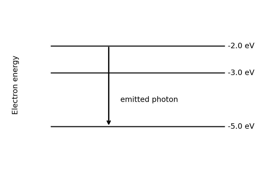 Three allowed atomic energy levels with a downward emission transition.