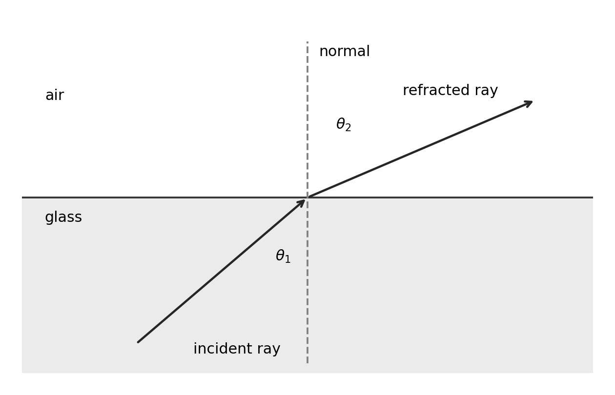 Refraction from glass to air, with both ray angles measured from the normal.