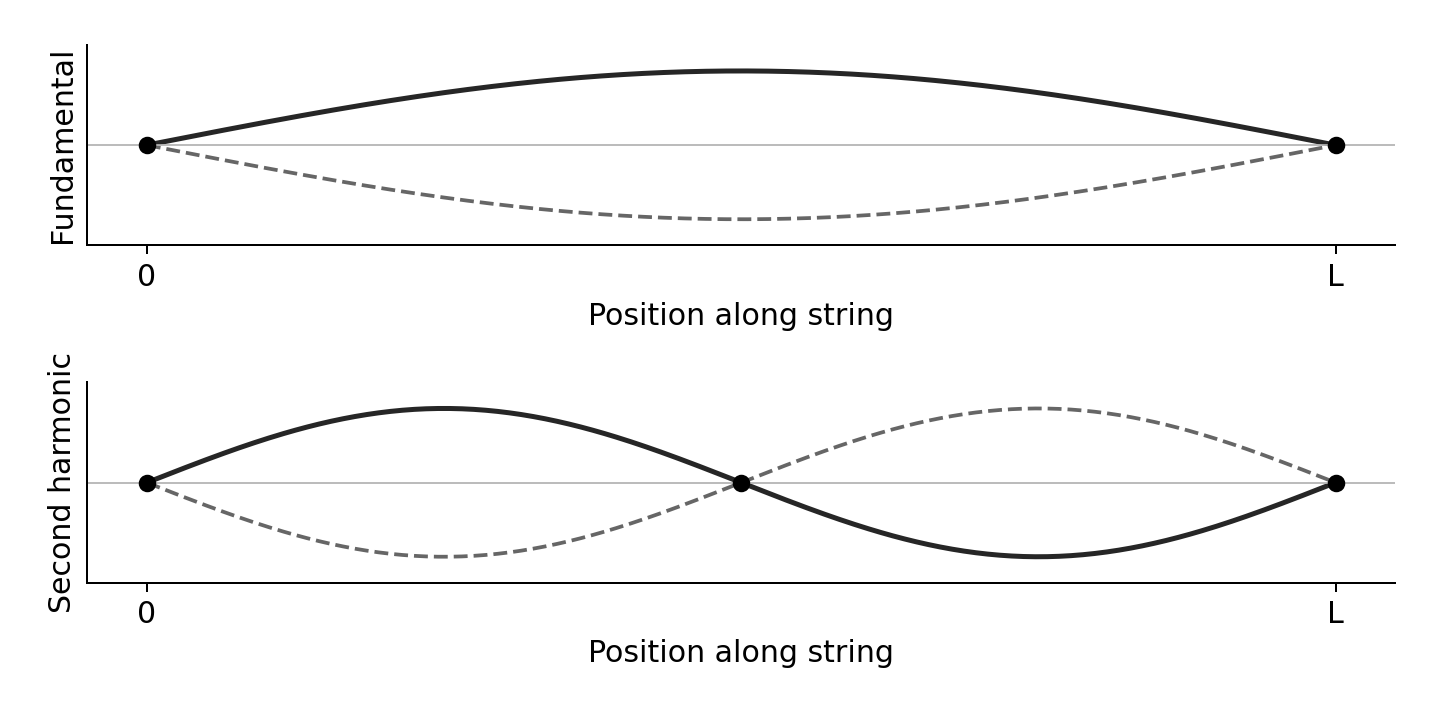 Two opposite snapshots of the fundamental and second harmonic on a fixed string.
